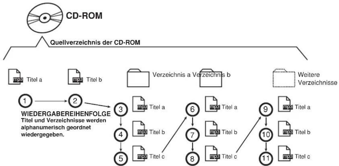 CREATIVE CD 740 - Wiedergabereihenfolge der Dateien auf einer CD-ROM - 1