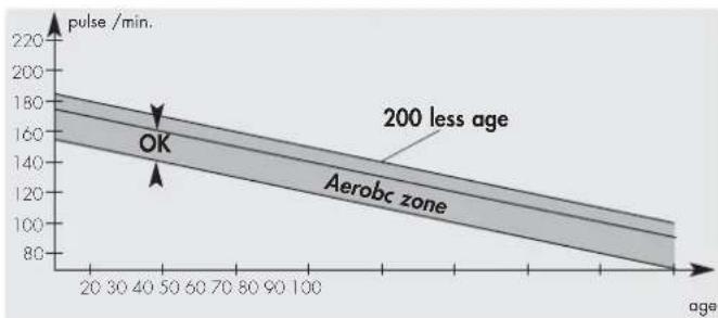KETTLER Corsa - The right training pulse [Aerobic zone] - 1