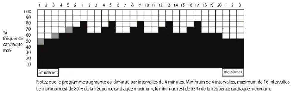LeMond Fitness GFORCE UT - Programme Interval HR - 1