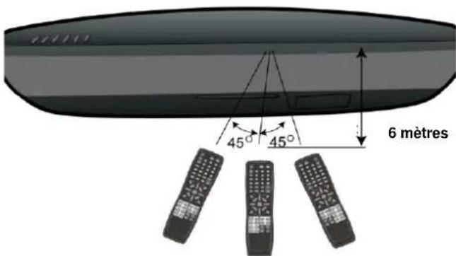 SCHAUB LORENZ TE3818 - Portee effective de la télécommande - 1