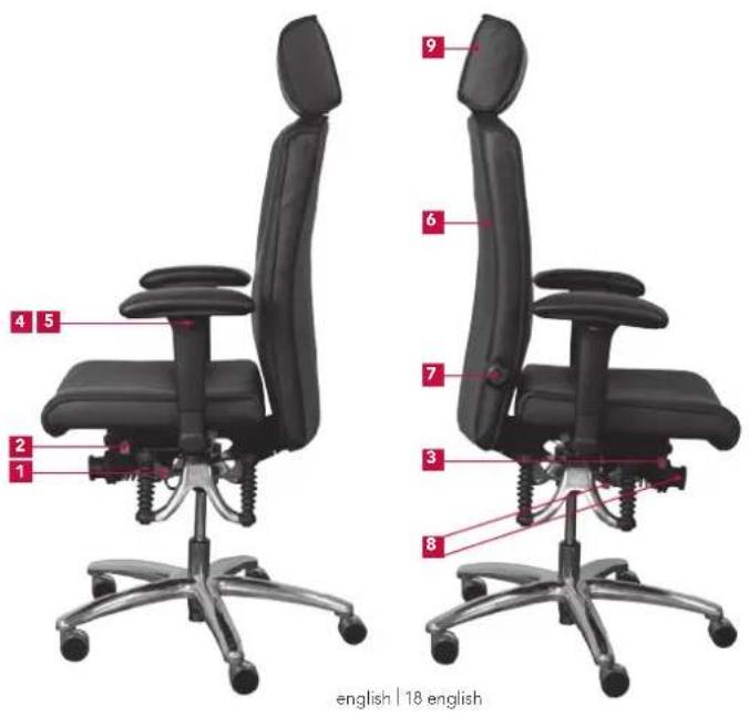 Bioswing 560 iQ S - Summary of Operating Elements - 1