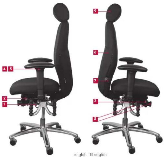 Bioswing 460 iQ S - Summary of Operating Elements - 1