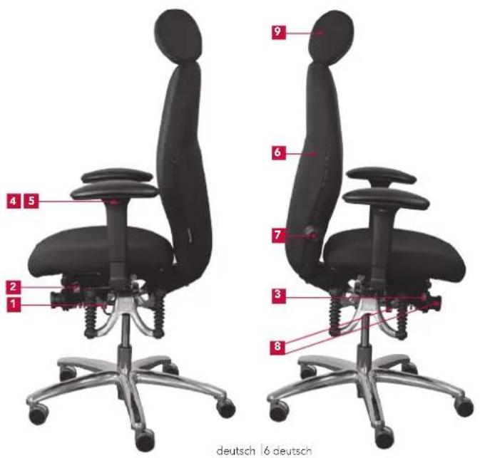 Bioswing 460 iQ S - Ubersicht der Bedienelemente - 1