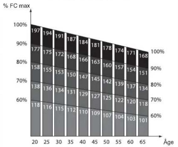 DOMYOS VM 530 - COACHING DE LA FREQUENCY CARDIAQUE - 1