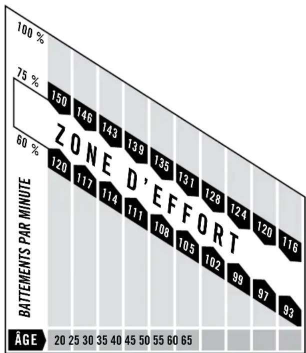 TEMPO FITNESS 620E - Qu'est-ce qu'une zone d'effort cardio-vasculaire? - 1