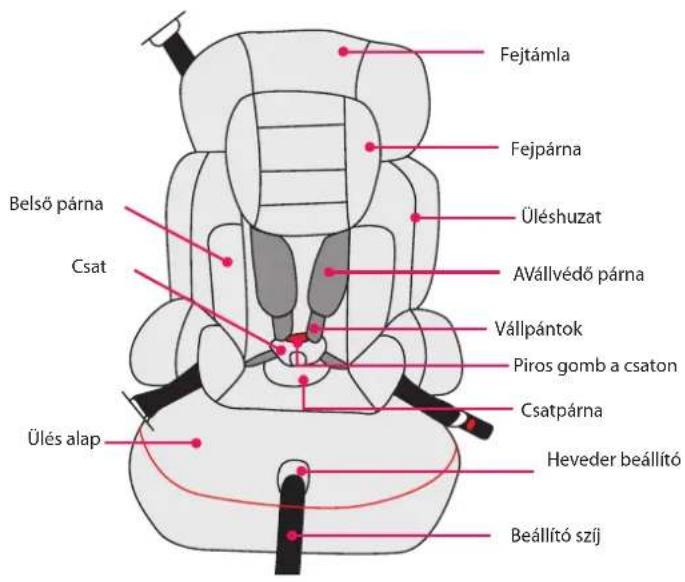 BabyGO Sportline - A gyermekülés részei - 1
