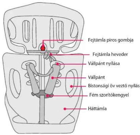 BabyGO GoSafe - A gyermekülés részei - 2