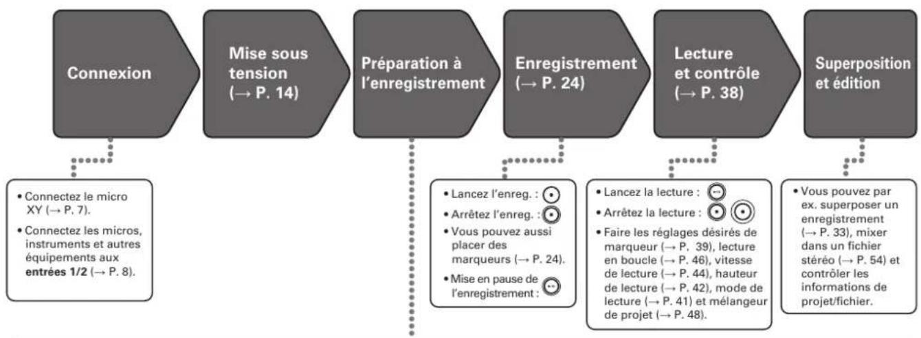 ZOOM H5 - Processus d'enregistrement - 1