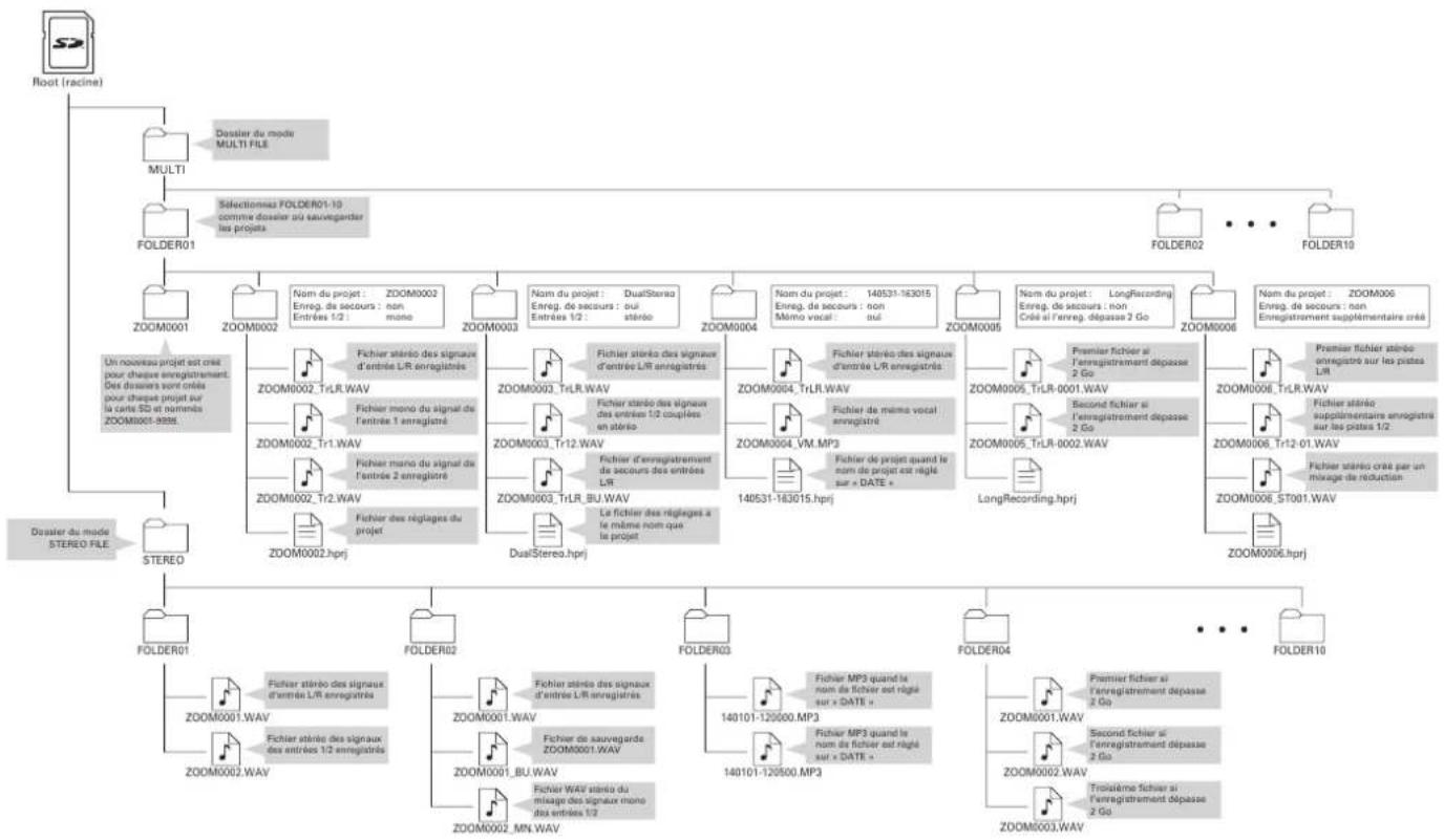 ZOOM H5 - Structure des dossiers et fichiers du H5 - 1