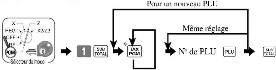 CASIO SEC2000 - Pour programme le type de taxe de chaque PLU - 1