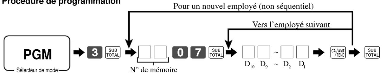 CASIO SEC2000 - Programmation d'employé - 1