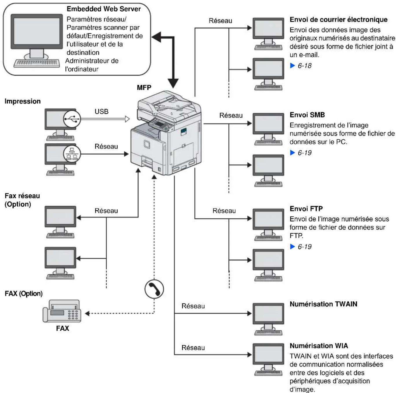 Triumph-Adler DCC 6525 - Exemple de connexion - 1