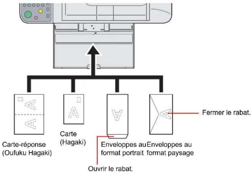 Triumph-Adler DCC 6525 - Lors du chargement d'enveloppes ou de carte dans le bac MF - 1