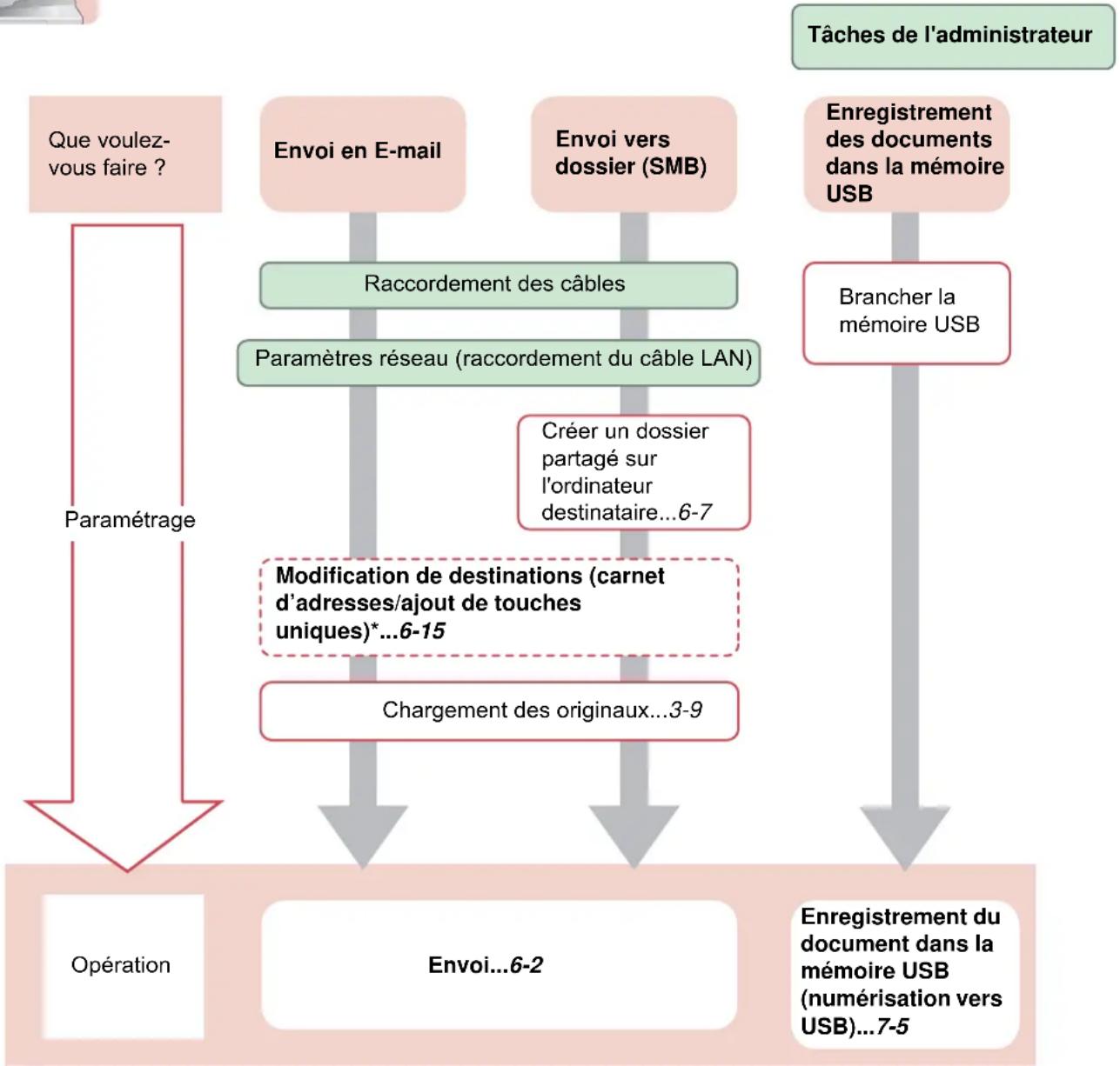 Triumph-Adler DCC 6520 - Pour envoyer des documents - 1