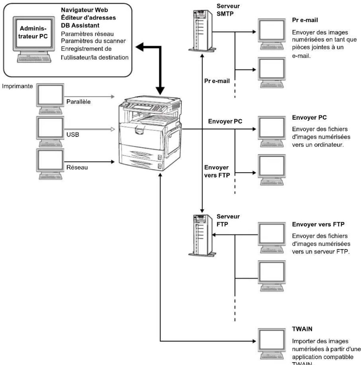 Triumph-Adler DCC 2625 - Exemple de connexion - 1