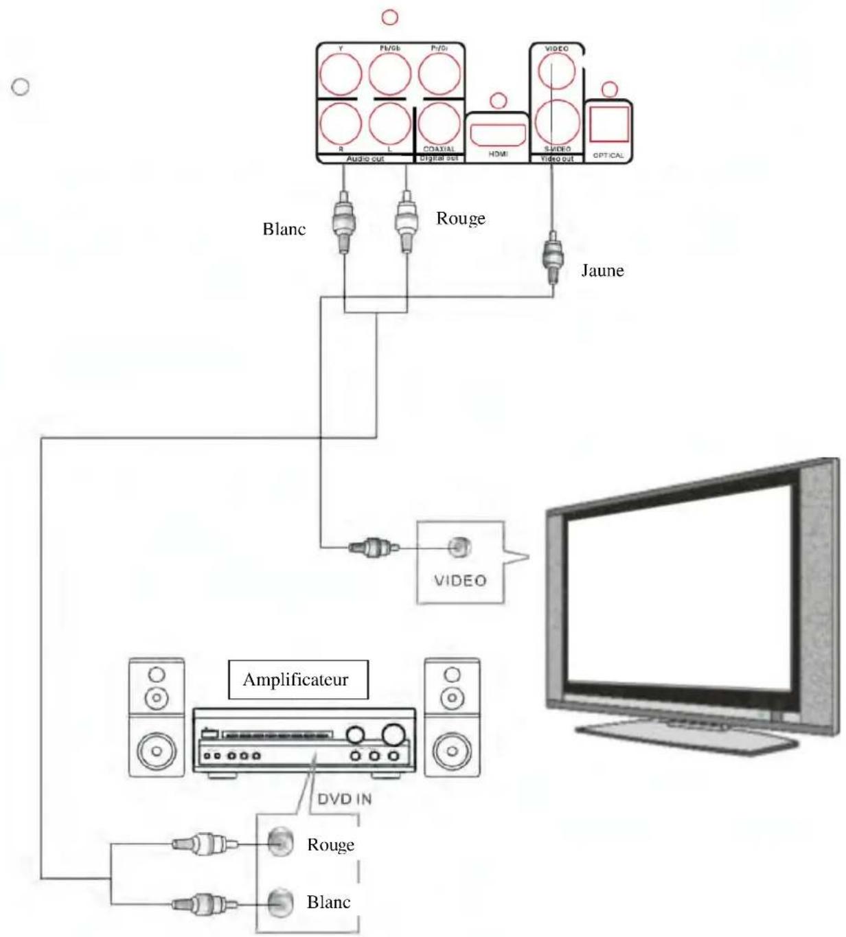 TOKAI DVM316 - Il existe 5 façons de connecter les sorties Audio/Video du lecteur à la TV : - 1