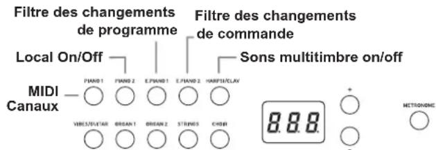 KORG D1 - Procedure de réglage des paramètres MIDI en mode Function - 1