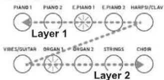 KORG D1 - Mit zwei Klängen gleichzeitig speiten (Layer-Modus) - 2