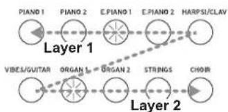 KORG D1 - Playing two sounds at the same time (Layer mode) - 2