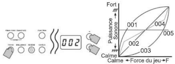 KORG D1 - Réglage du toucher - 1