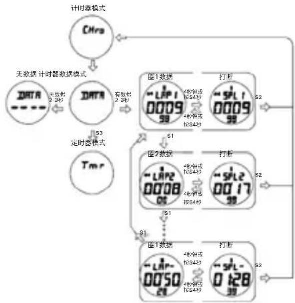 Puma Form - 计时器数据模式: - 1