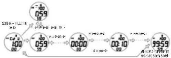 Puma Form - 使用定时器: - 2