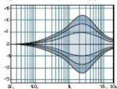 MACKIE Onyx 1620i - FREQUENCES DE L'EGALISEUR HIGH-MID (VOIES 1-8) - 1