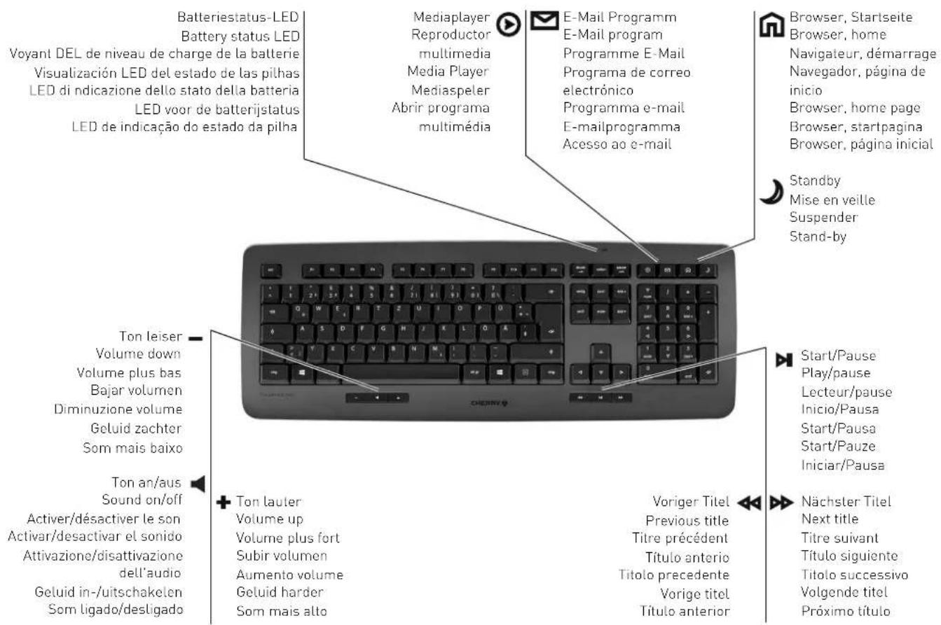 Cherry KW 3000 - Tastenbelegung / Button function / Programmation des touches / Asignacion de teclas / Assegnazione dei tasti / Toetstoewijzing / Ocupacao das teclas - 1