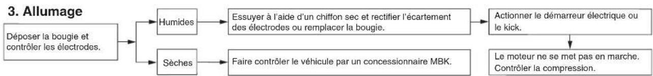 YAMAHA Neos50 (2014) - Problèmes de démarrage ou mauvais rendement du moteur - 3