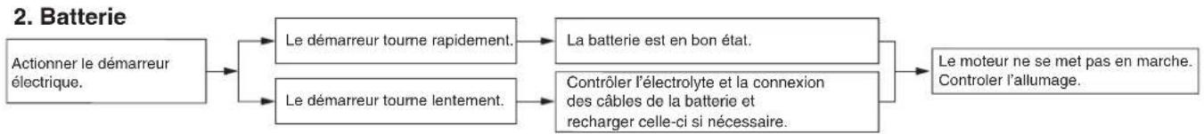 YAMAHA Neos50 (2014) - Problèmes de démarrage ou mauvais rendement du moteur - 2