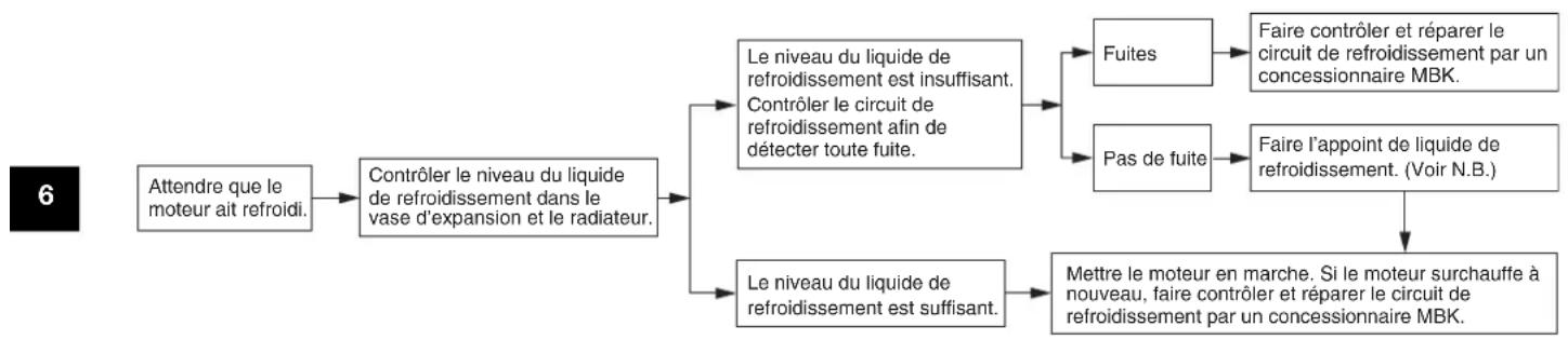 YAMAHA Neos50 (2014) - A VERTISSEMENT - 1