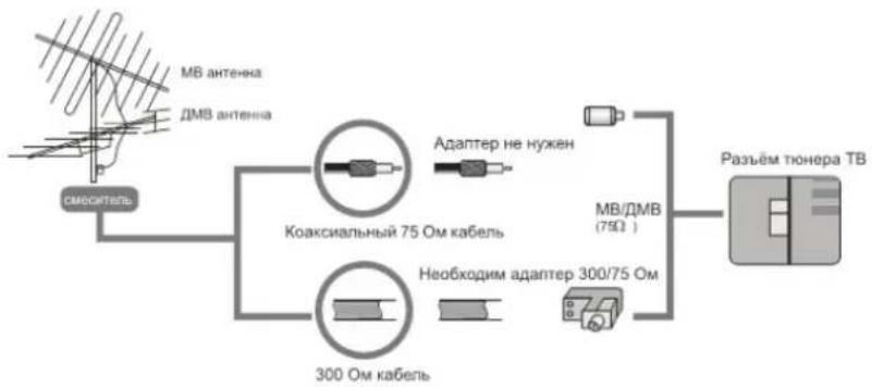 Erisson 39LES64 - Подключение антенны (кабеля) - 1