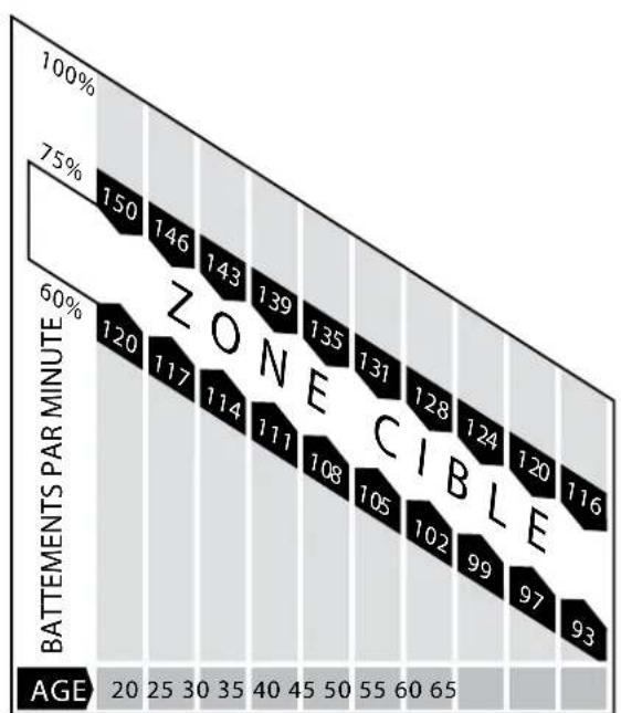 TREO T607 - Diagramme de ZONE CIBLE de frequency cardiaque - 1