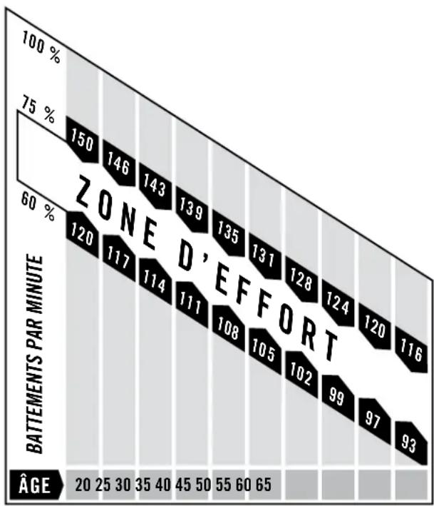 TREO 30750 - Qu'est-ce qu'une zone d'effort cardiovasculaire ? - 1