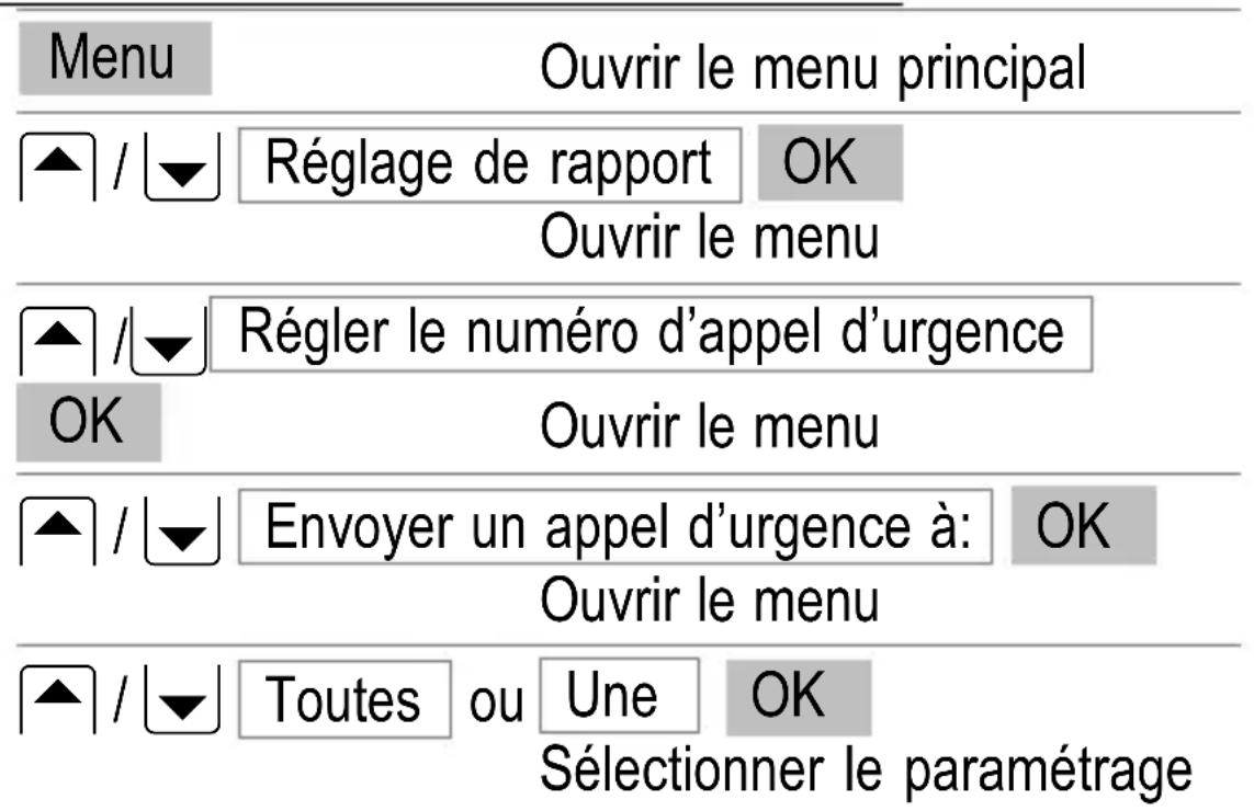 SWITEL M700 - Fonction d'appel d'urgence - 1