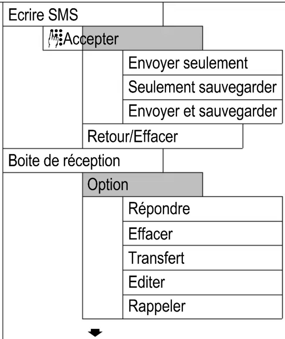 SWITEL M850 - Structure du menu   Menu principal - 1