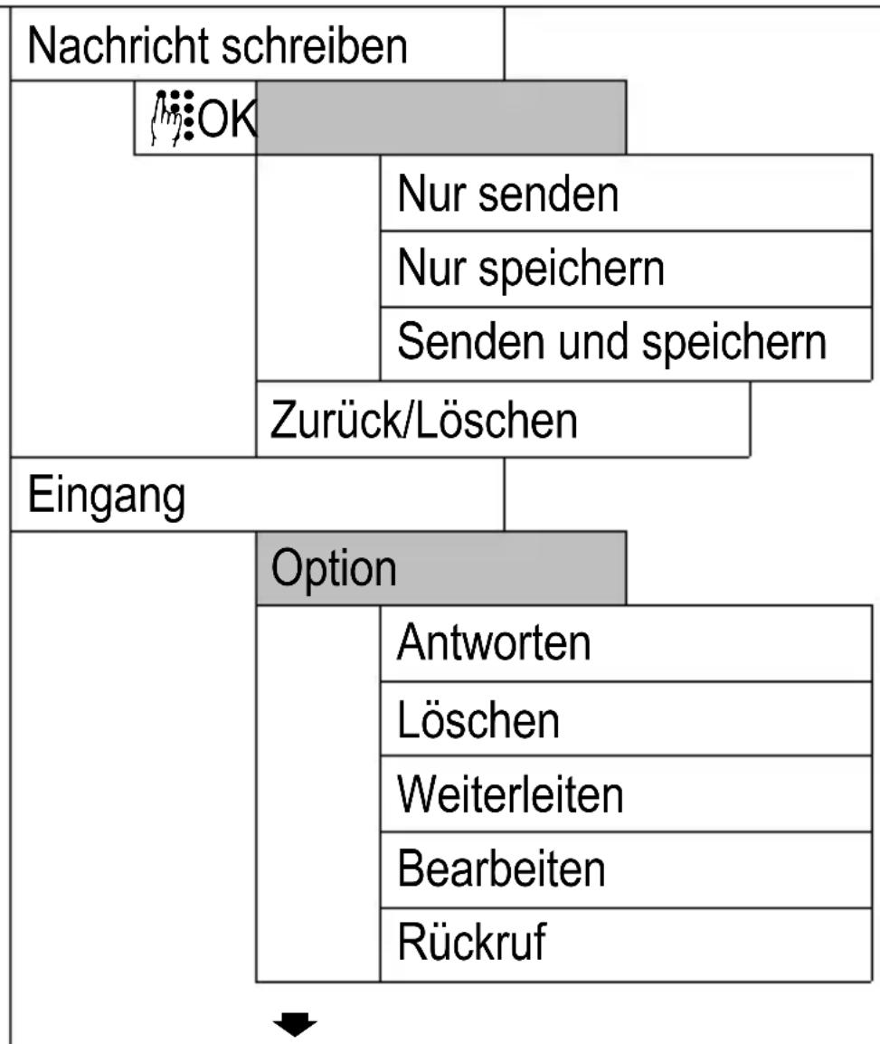 SWITEL M850 - Menüstruktur Hauptmenu - 1