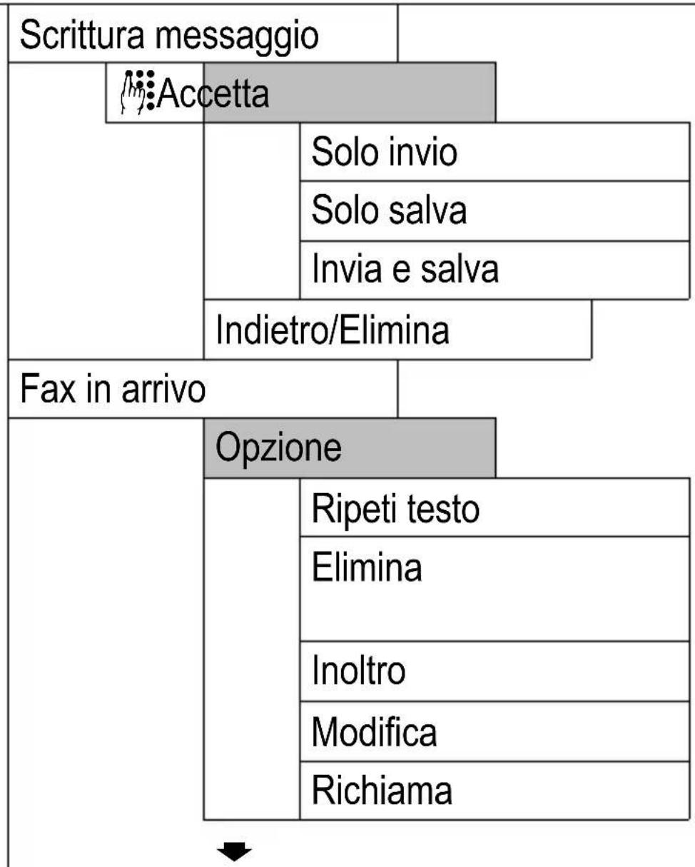 SWITEL M850 - Struttura di menu Menu principale - 1