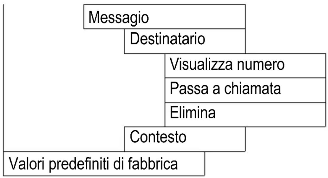 SWITEL M850 - Struttura di menu - 1