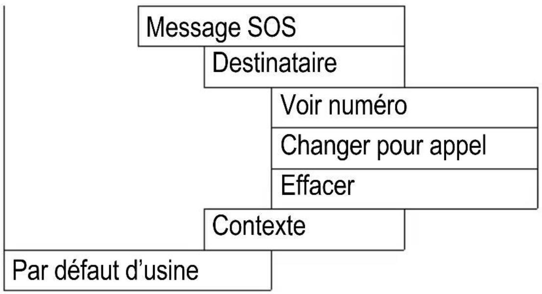 SWITEL M850 - Structure du menu - 1