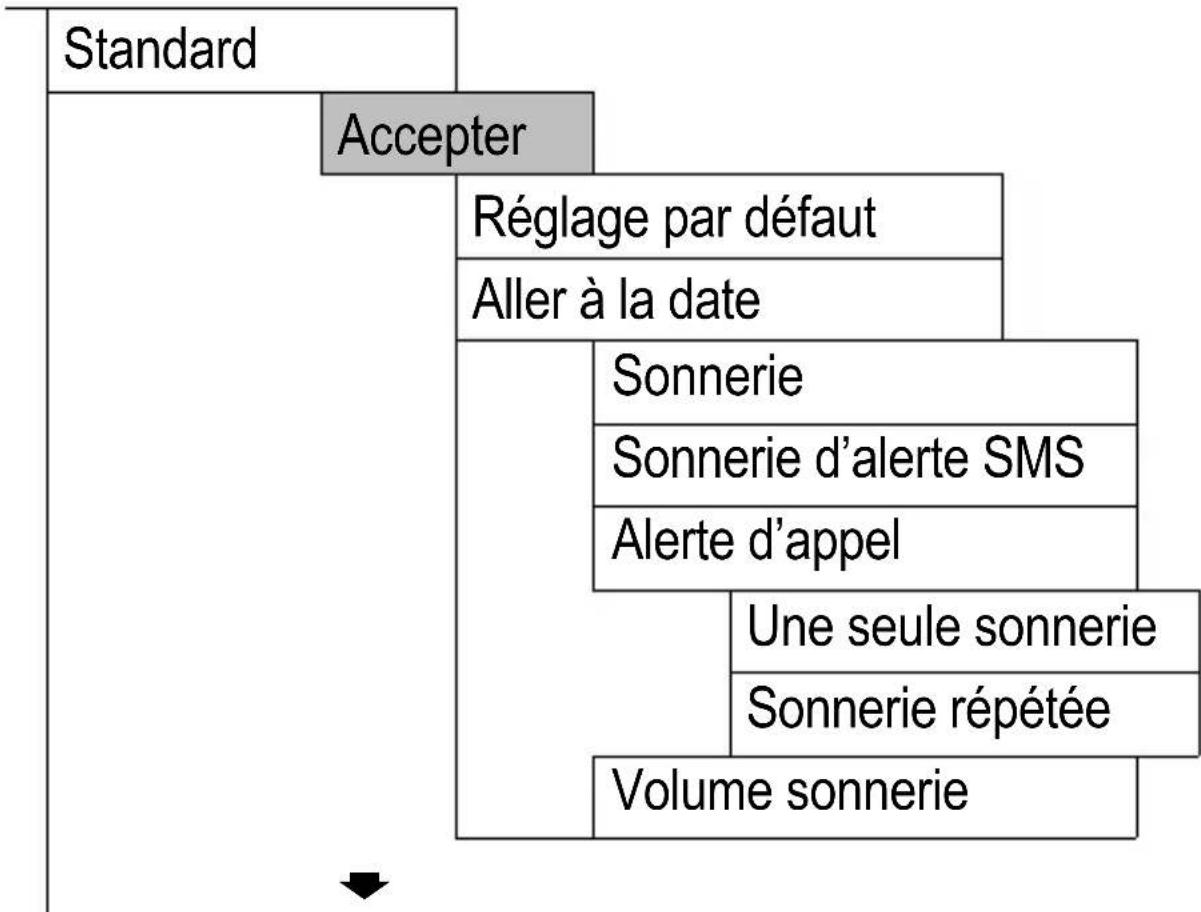 SWITEL M850 - Structure du menu - 2