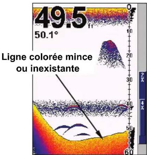 EAGLE FishEasy 350C Portable - Pour régler le niveau de la Ligne de Couleur: - 1