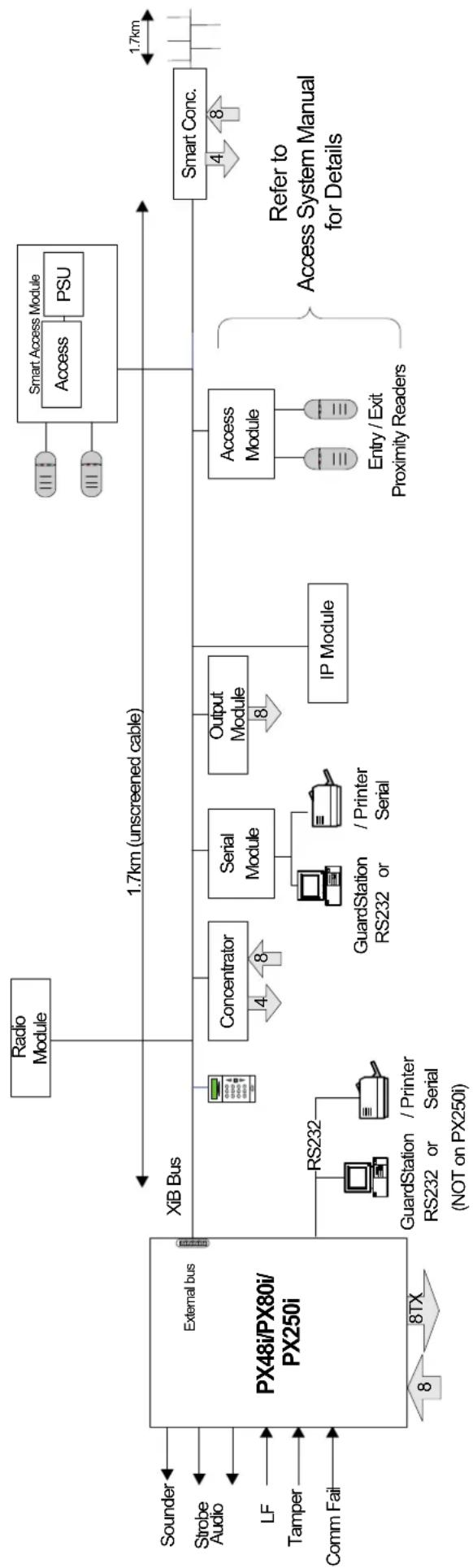 Guardall RX - System Components - 2