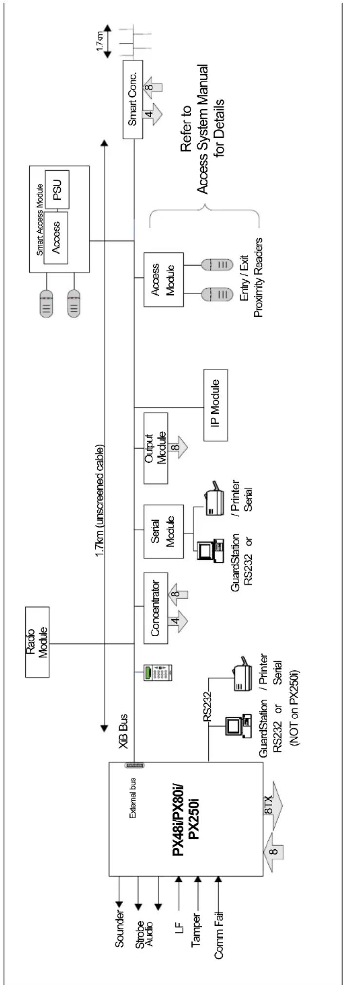 Guardall PX - System Components - 2