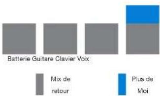 TC HELICON VoiceSolo FX150 - Qu'est ce qu'un mix de retard? - 1