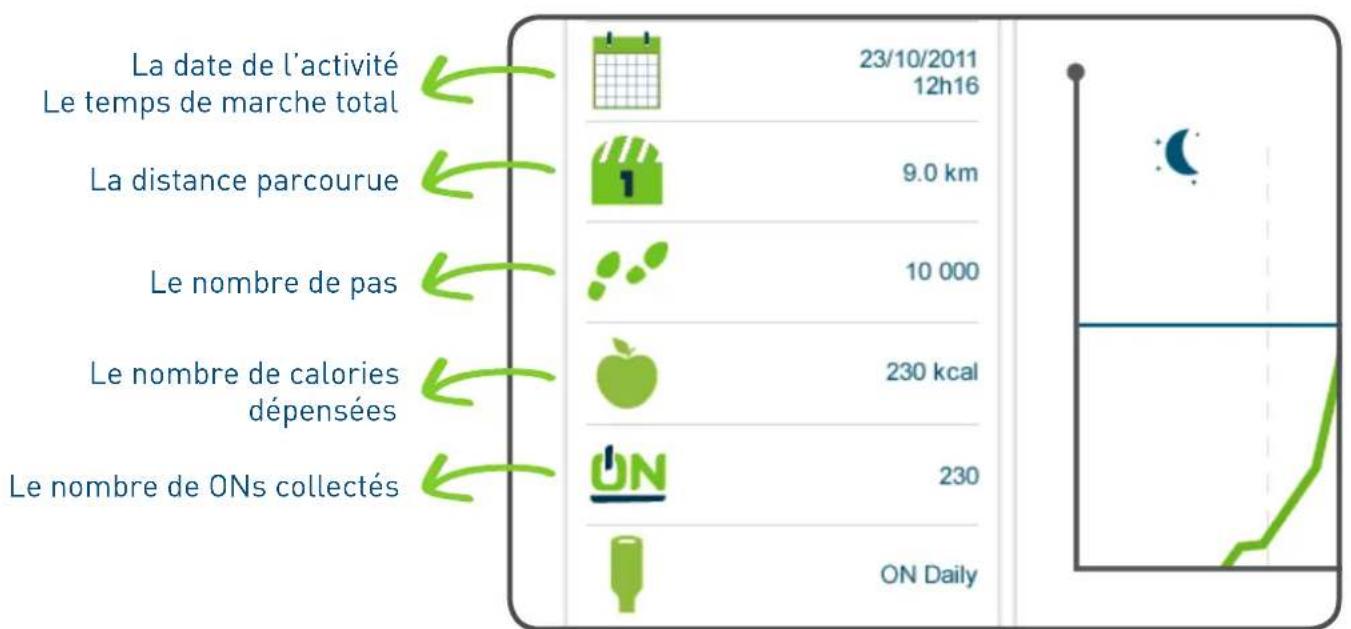 GEONAUTE ONdaily - Module Journée active - 2