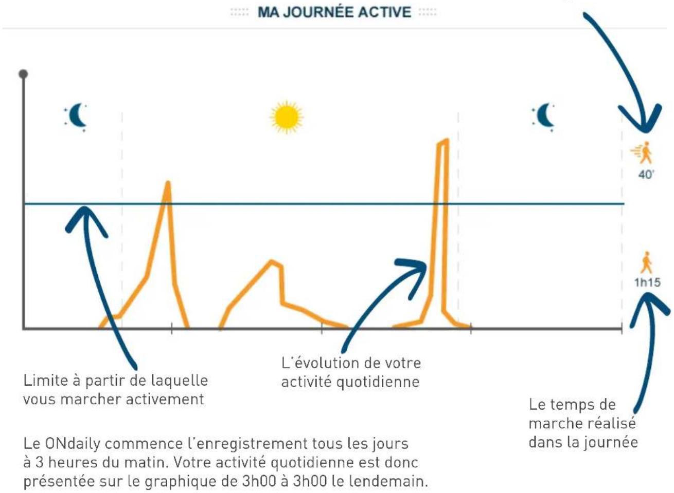 GEONAUTE ONdaily - Module Journée active - 1