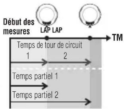 CAT EYE Q3 - Temps de tour de circuit et temps partiel - 1