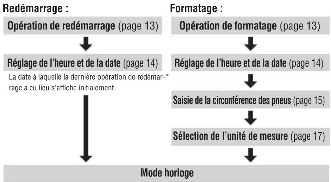 CAT EYE Q3 - Débits des opérations de formatage et de redémarrage - 1