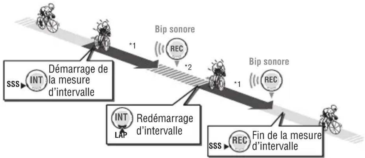 CAT EYE Q3 - Intervalle (temps d'intervalle/temps de récapération) - 1